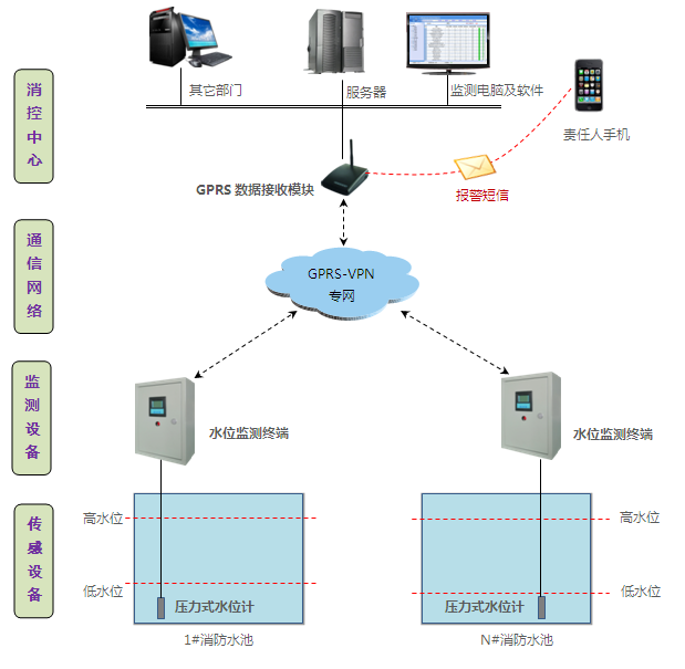 消防水池自動化遠程監(jiān)測系統(tǒng) 消防水池自動化遠程監(jiān)測系統(tǒng)